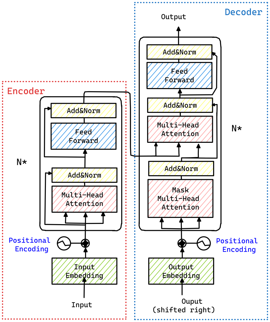Fine-Tuning Transformer for NLP